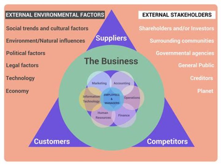 How does culture affect the business environment?