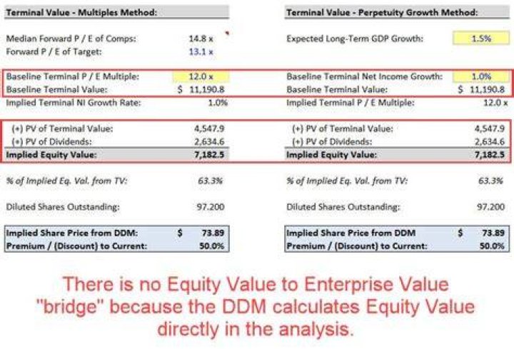 How does DDM value a company?