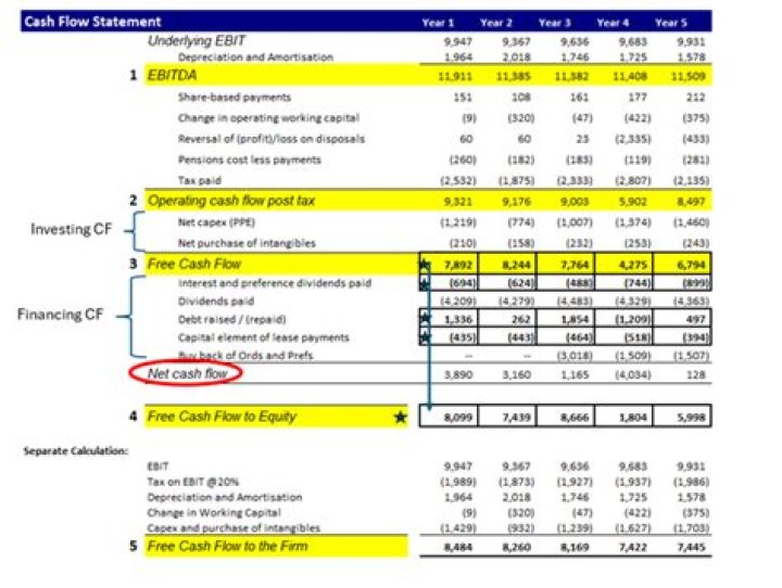 How does financing affect cash flow?
