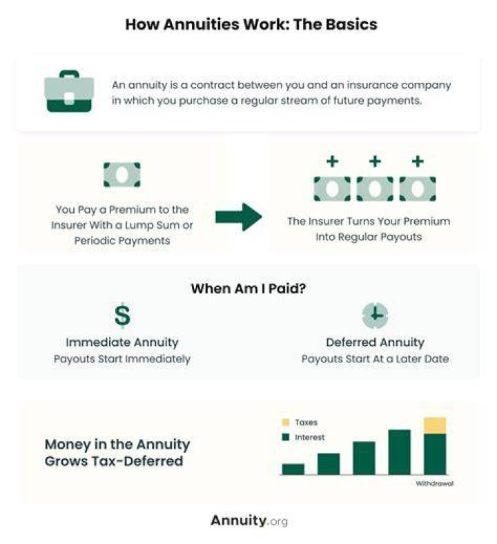 How does fixed payment amount annuity payout work?