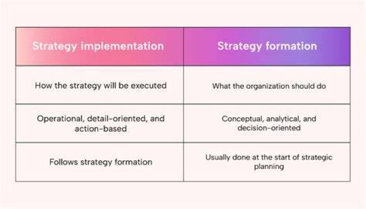 How does formulation affect the implementation of strategies?