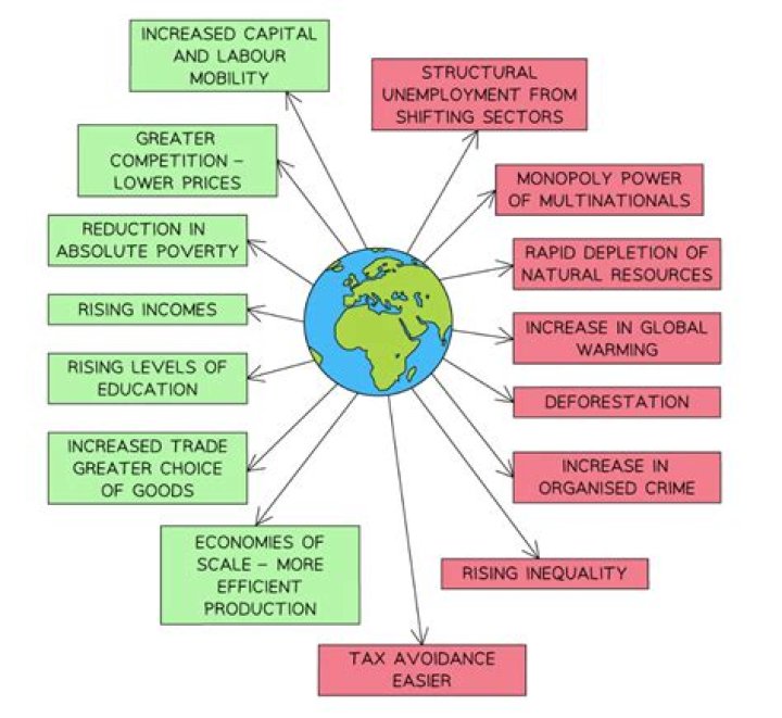 How does globalisation affect the operations of a business?