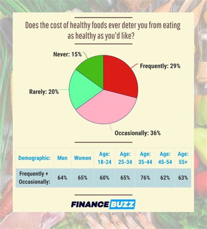 How does income level affect food choices?