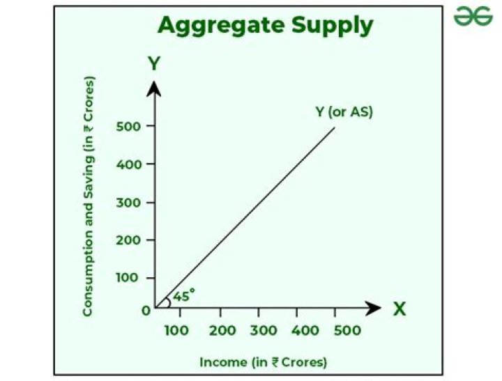 How does investment spending affect aggregate supply?