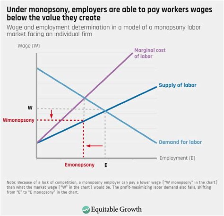 How does minimum wage affect monopsony?