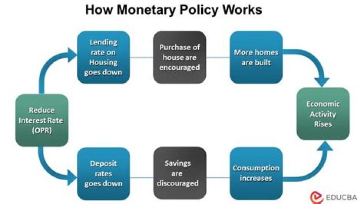How does monetary policy affect money demand?