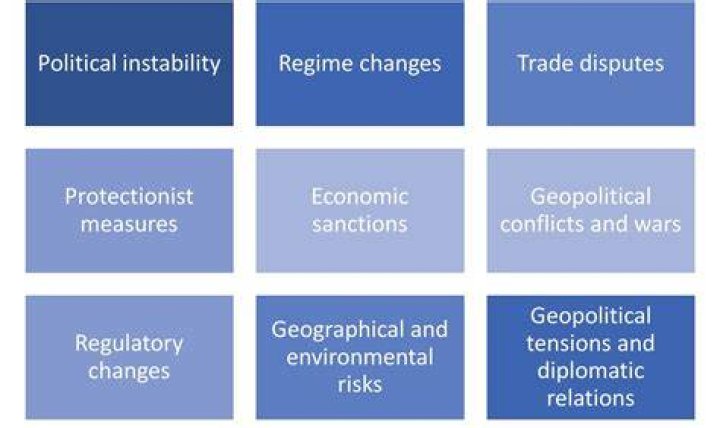 How does political risk affect investments?