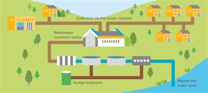 How does sewage management work?