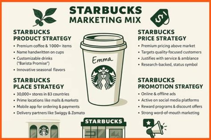 How does Starbucks describe its business?