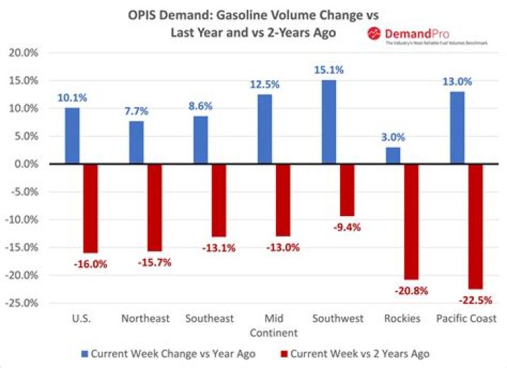 How does supply and demand affect gasoline prices?