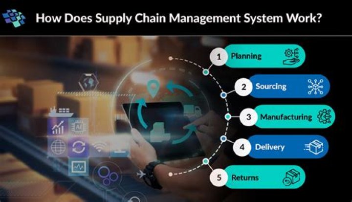 How does supply chain management affect operations?