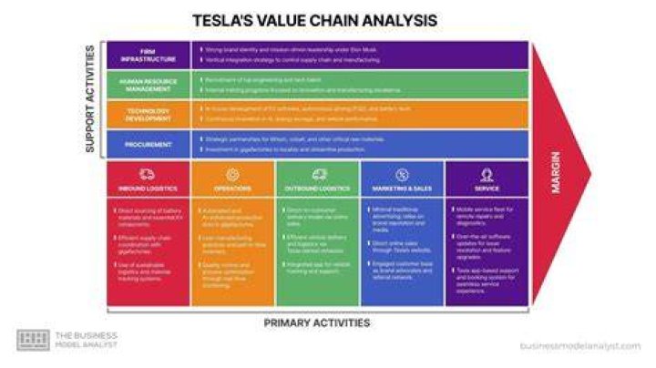 How does value chain analysis help in a business?
