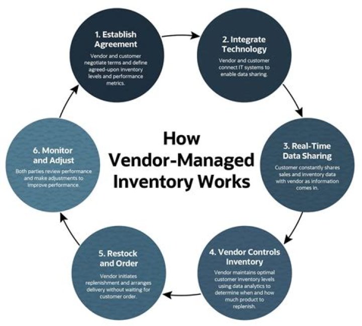 How does vendor managed inventory support a lean operation?