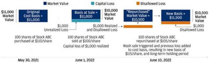 How does wash sale affect capital gains?