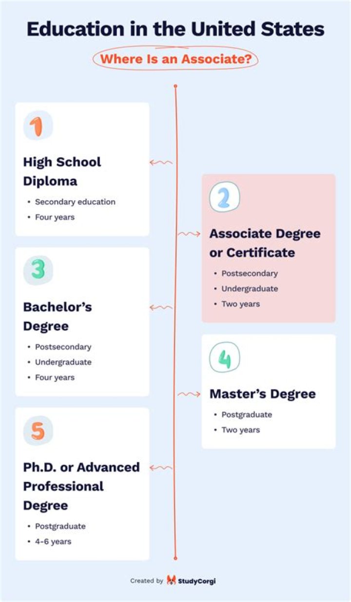 How fast can you finish an AA degree?