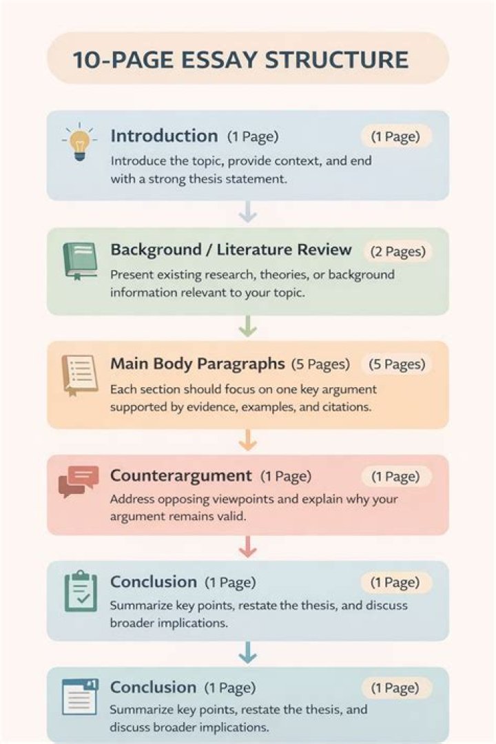 How fast can you write a 10-page essay?