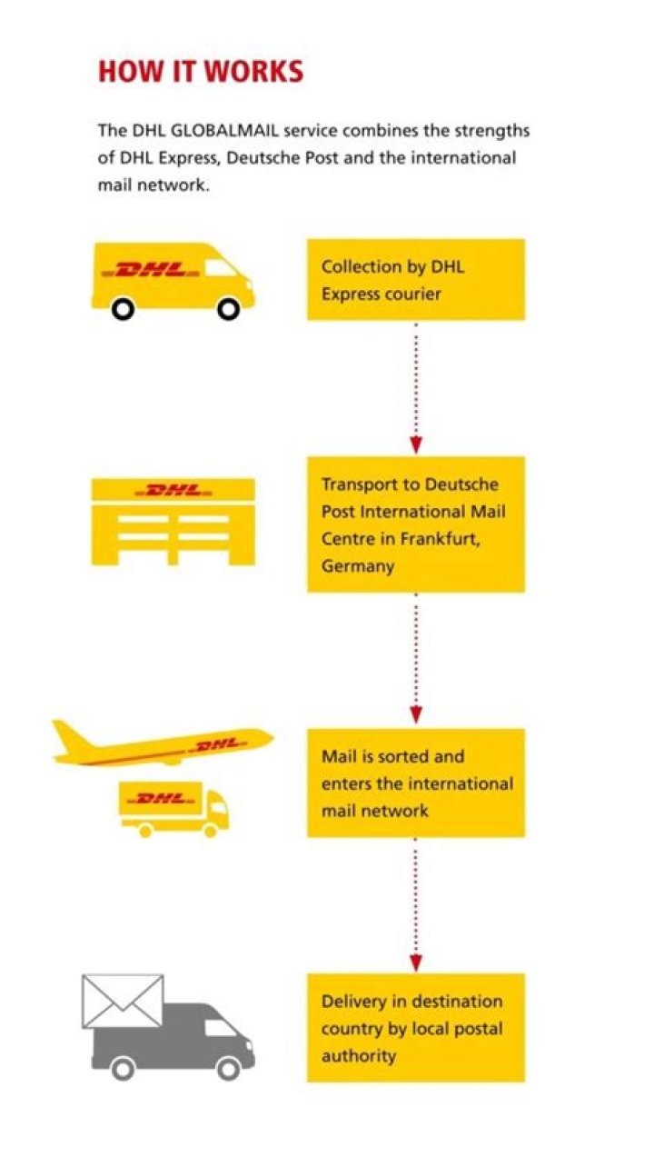 How fast is DHL fast shipping?