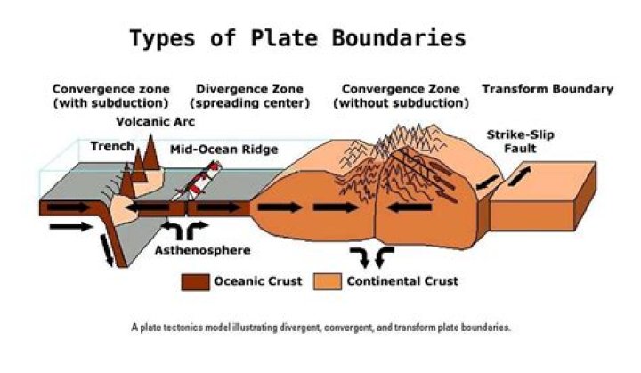 How is a region different from a boundary?
