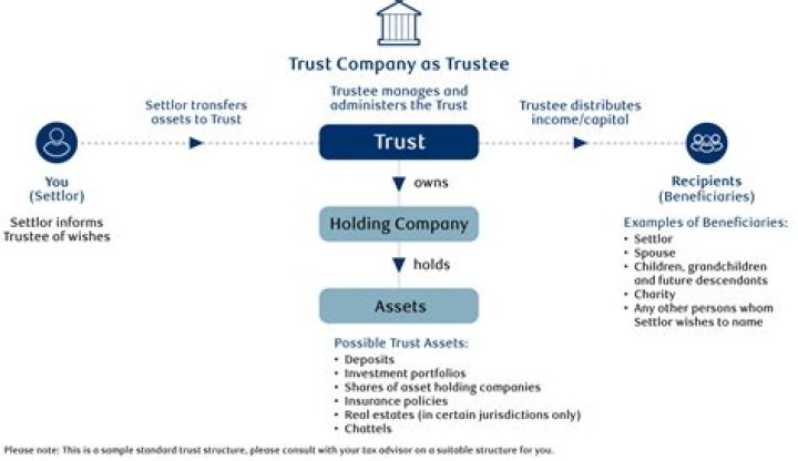 How is a trust handled after death?