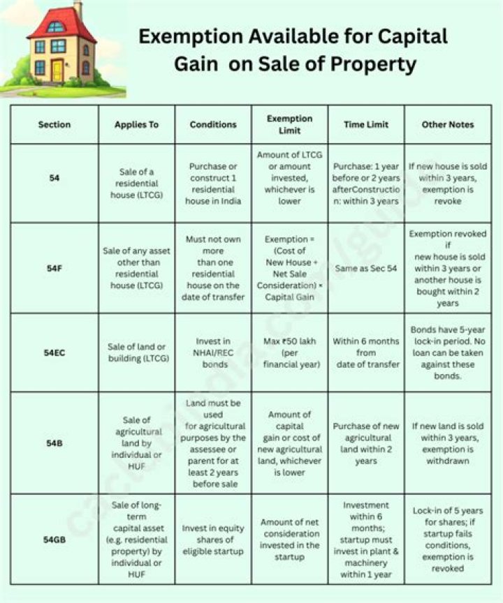 How is capital gains calculated on sale of property California?