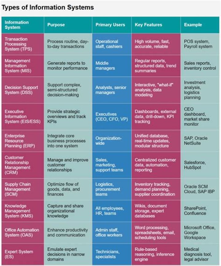How is information systems used in manufacturing?