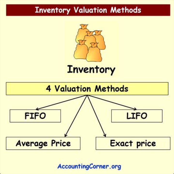 How is inventory different from questionnaire?