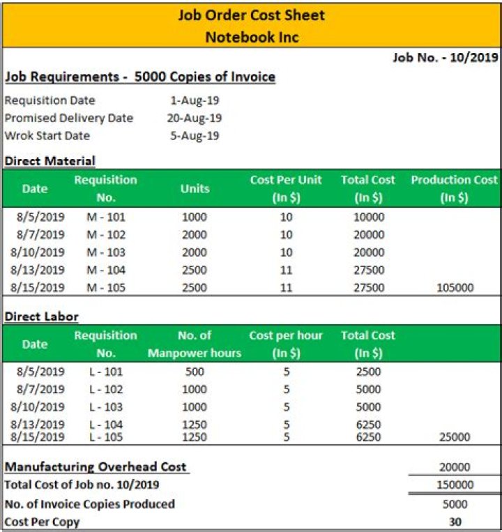 How is job order cost calculated?