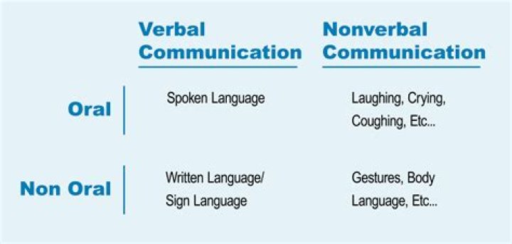 How is non verbal communication expressed?