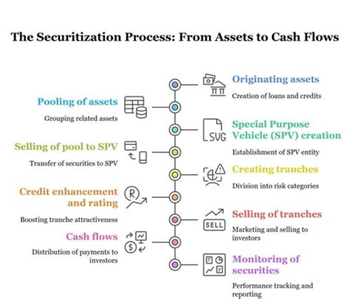 How is securitization beneficial to financial markets?