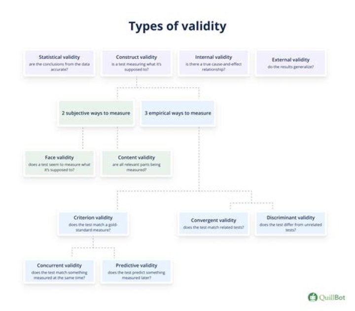 How is the validity of selection determined?