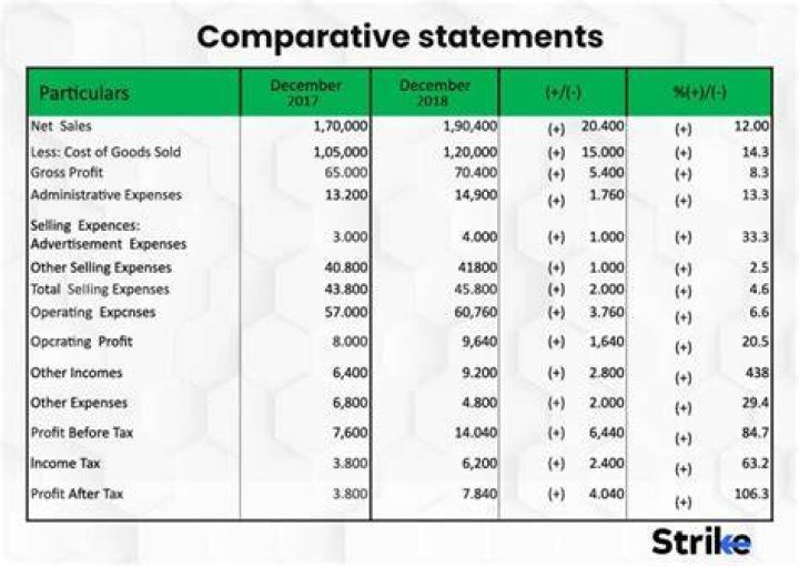 How long are comparative balance sheets prepared for?
