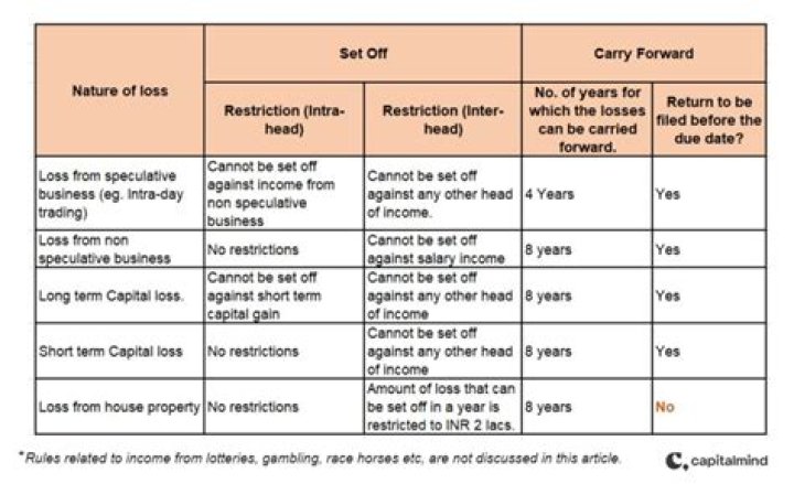 How long can a loss be carried forward for tax?