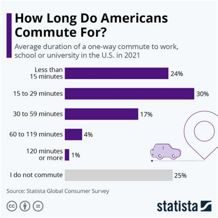 How long commute is acceptable?