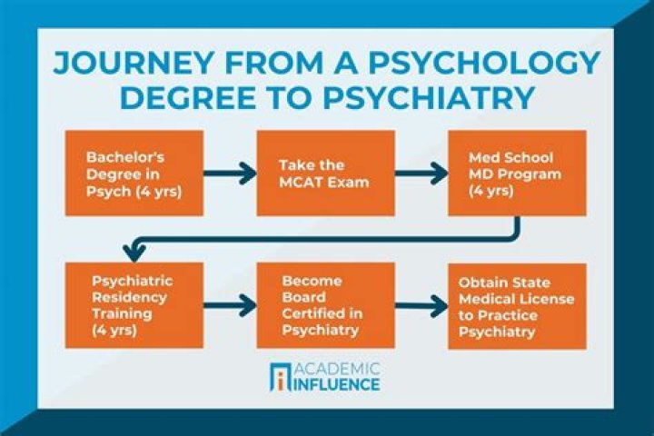 How long do psychiatrists have to go to college?