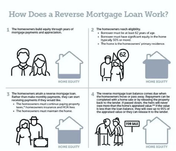 How long do you have to live in your home for a reverse mortgage?
