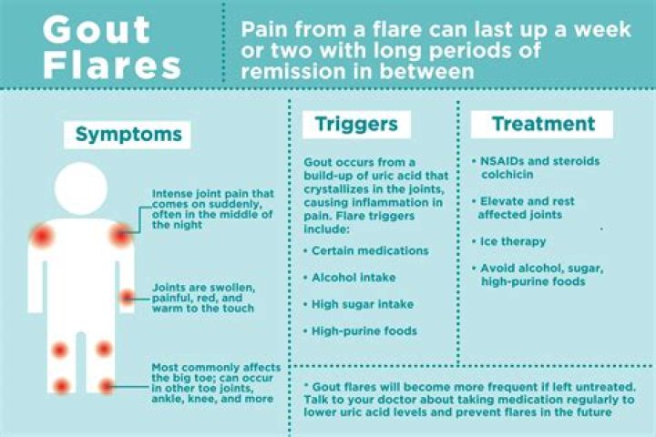 How long does a gout flare-up last?