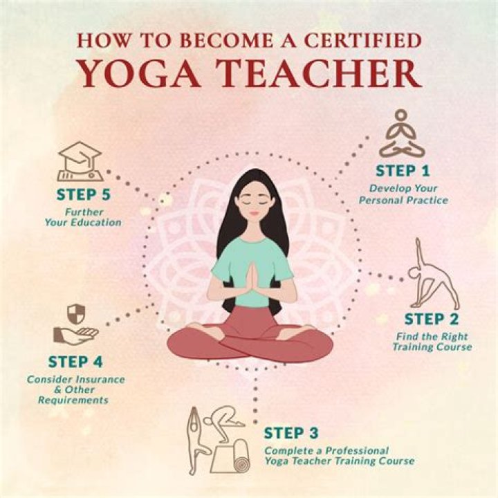 How long does it take to be certified as a yoga teacher?