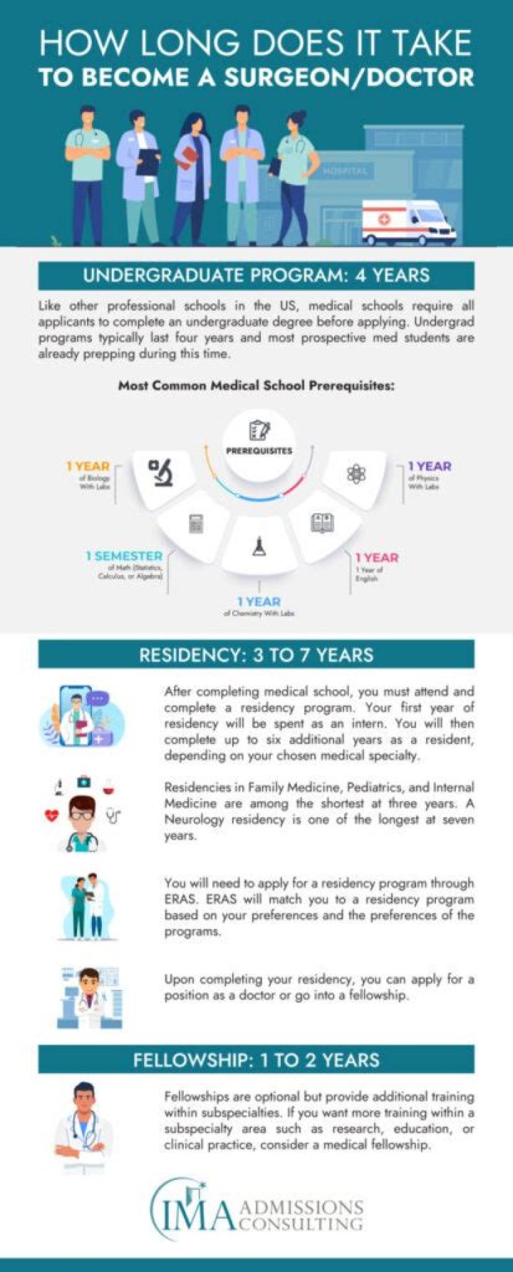 How long does it take to become a family doctor in USA?