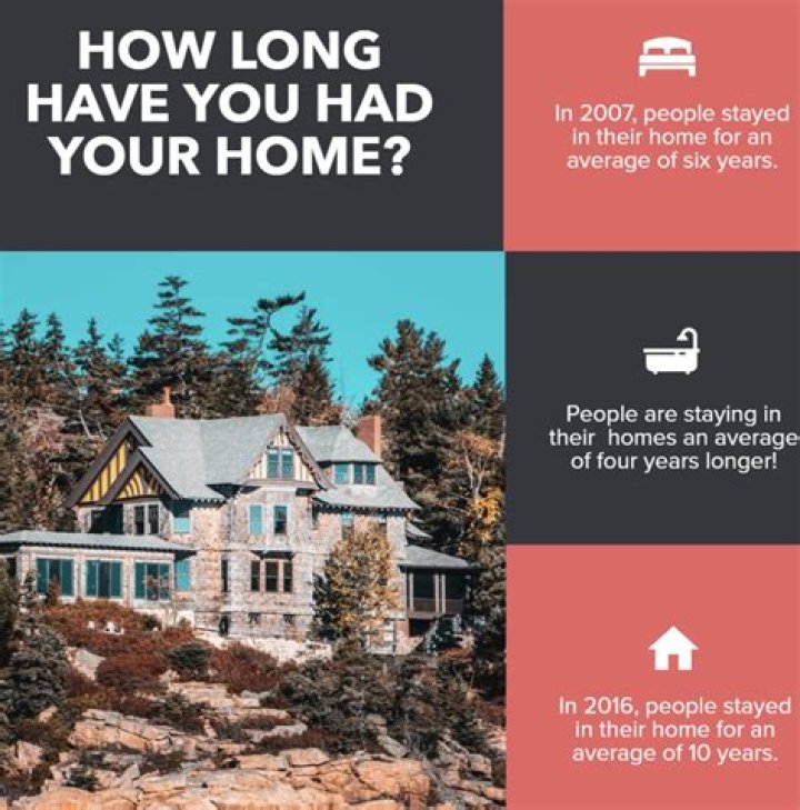How long have you lived in Your House?