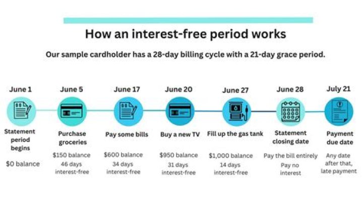 How long is interest free period?