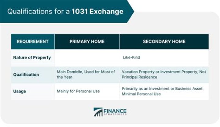 How long must a property be rented to qualify for a 1031 exchange?