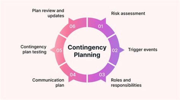 How many contingency factors are there in planning?