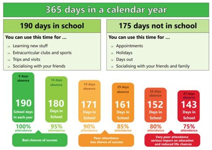 How many days can you miss school in Australia?