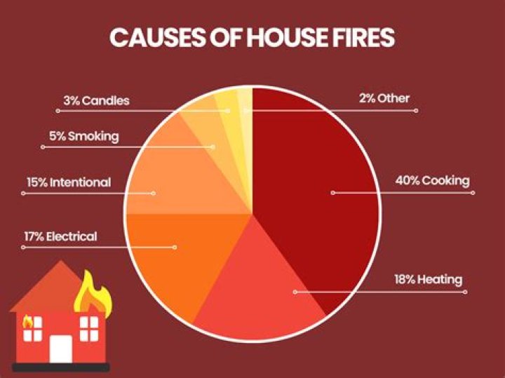 How many fires are caused by slow cookers?