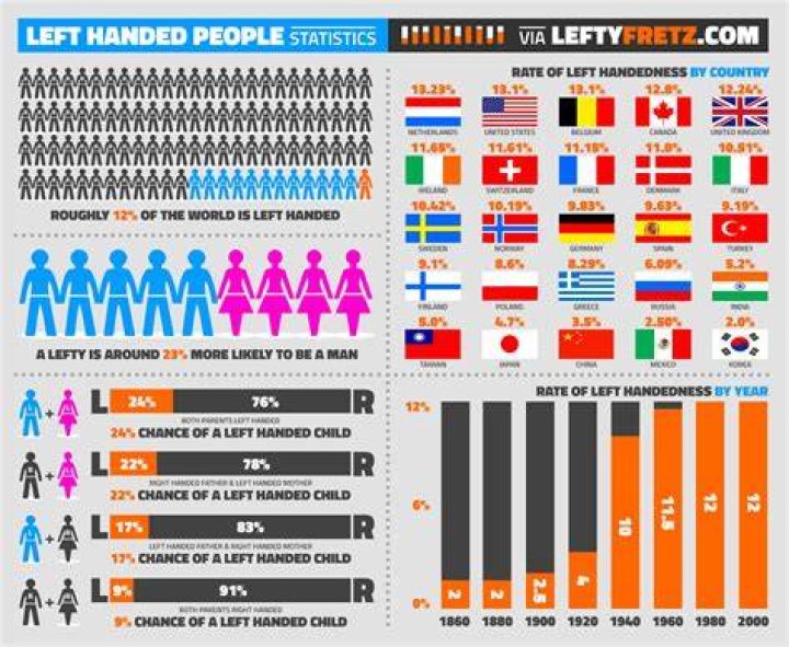 How many geniuses are left-handed?