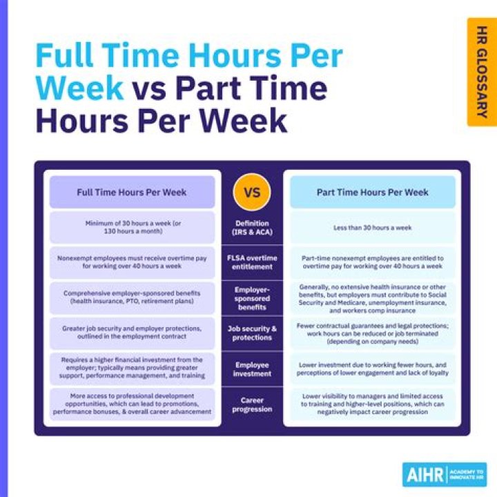 How many hours is considered full time at CVS?