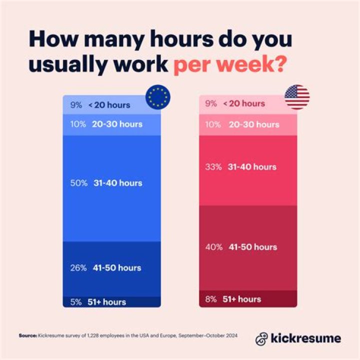 How many hours per week do you work?