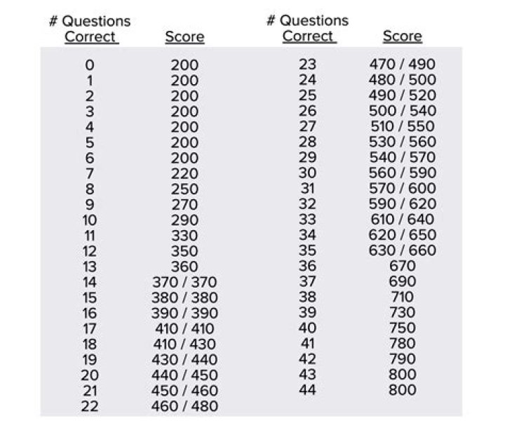 How many questions can you miss to pass a 30 question test?