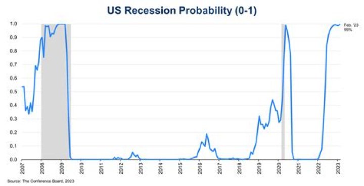 How many recessions has there been?