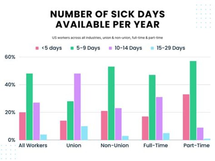 How many sick days do most jobs give?